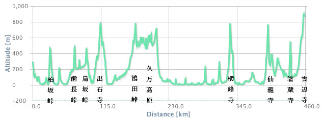 Altitude Chart Iyo