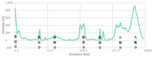 Altitude Chart Sanuki