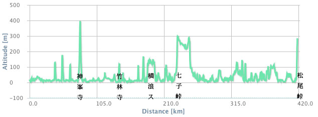 Altitude Chart Tosa