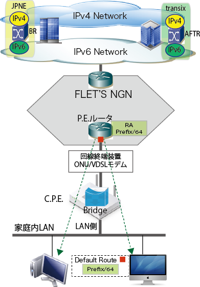 Y2blog Ipv6 Ipoe ネットワークの構築 実践編 その１