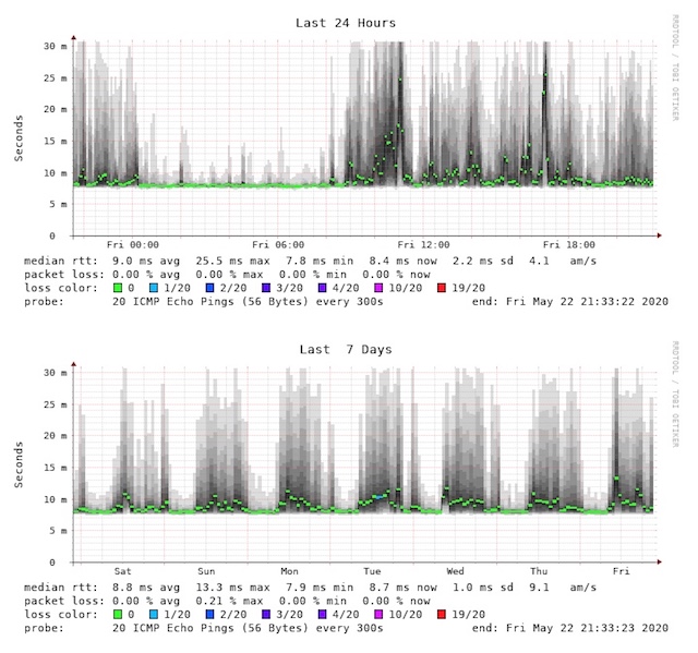 PING-Responses on IPv4-PPPoE