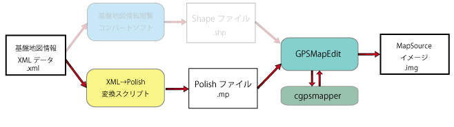 Conversion flow with polish format